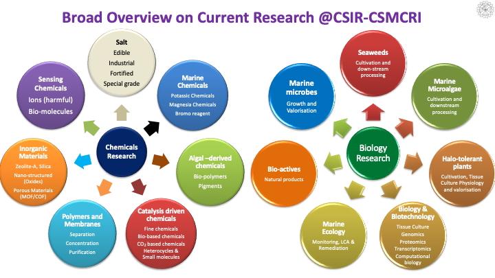 Overview of CSMCRI Research